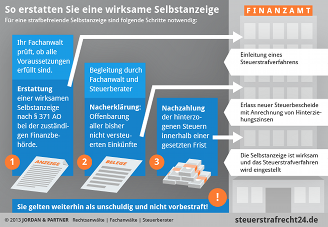 Infografik_Selbstanzeige